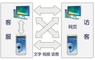 莫鄰在線(xiàn)客服系統(tǒng)集成多種終端